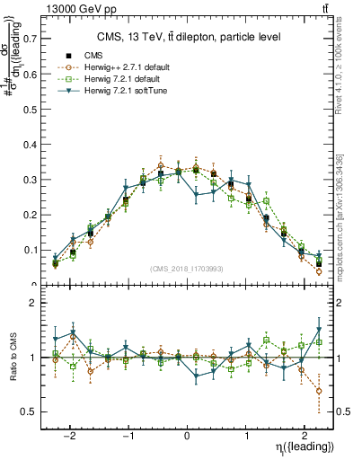 Plot of l.eta in 13000 GeV pp collisions