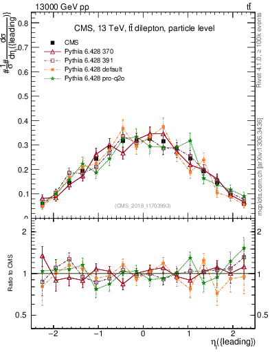 Plot of l.eta in 13000 GeV pp collisions