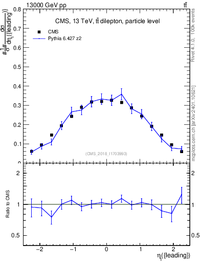 Plot of l.eta in 13000 GeV pp collisions