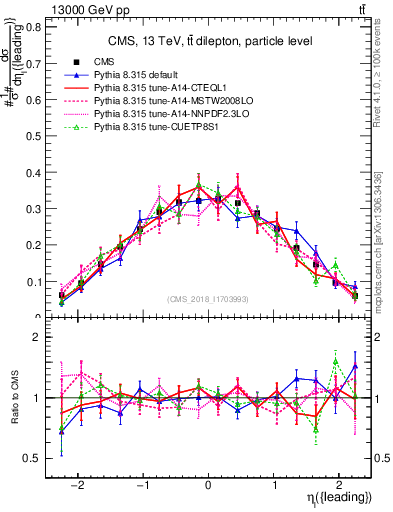 Plot of l.eta in 13000 GeV pp collisions