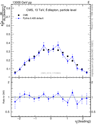 Plot of l.eta in 13000 GeV pp collisions
