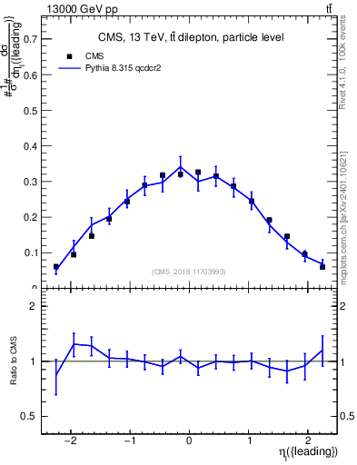 Plot of l.eta in 13000 GeV pp collisions