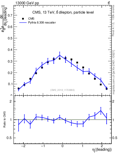 Plot of l.eta in 13000 GeV pp collisions