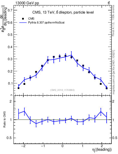Plot of l.eta in 13000 GeV pp collisions