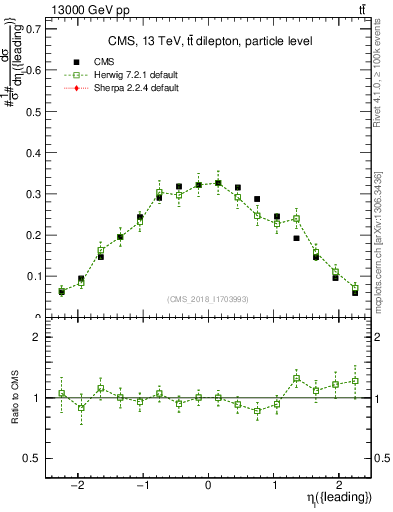 Plot of l.eta in 13000 GeV pp collisions