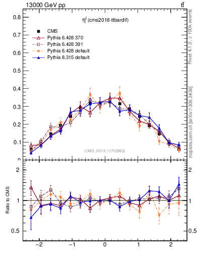 Plot of l.eta in 13000 GeV pp collisions