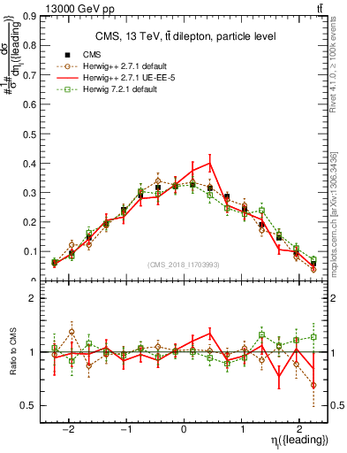 Plot of l.eta in 13000 GeV pp collisions