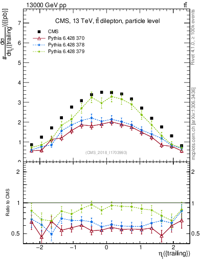 Plot of l.eta in 13000 GeV pp collisions