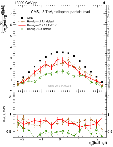 Plot of l.eta in 13000 GeV pp collisions