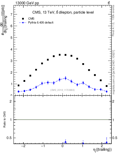 Plot of l.eta in 13000 GeV pp collisions