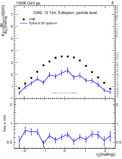Plot of l.eta in 13000 GeV pp collisions