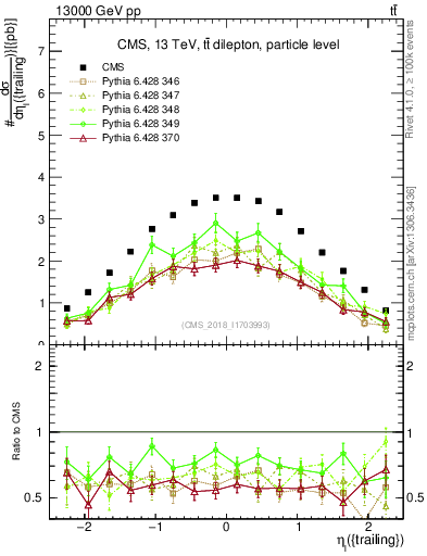 Plot of l.eta in 13000 GeV pp collisions