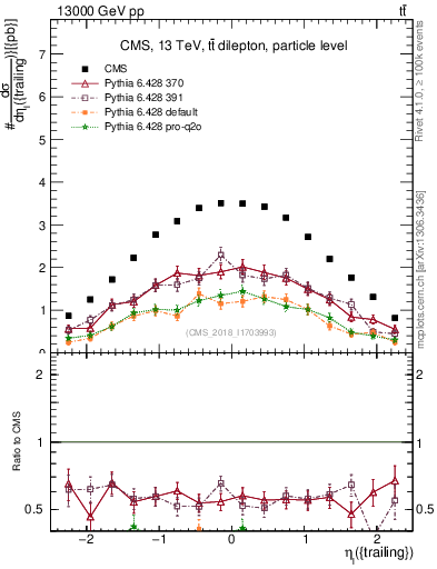 Plot of l.eta in 13000 GeV pp collisions