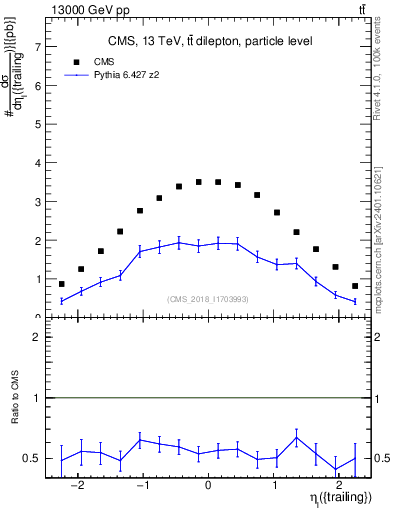 Plot of l.eta in 13000 GeV pp collisions