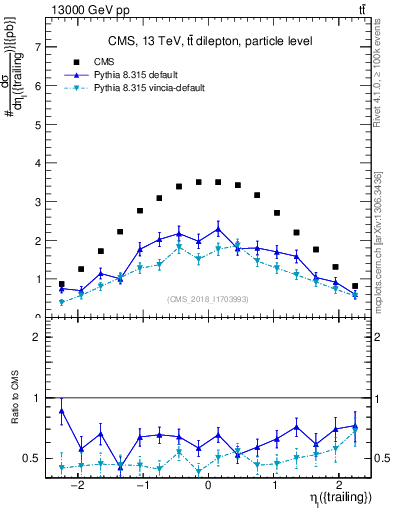 Plot of l.eta in 13000 GeV pp collisions