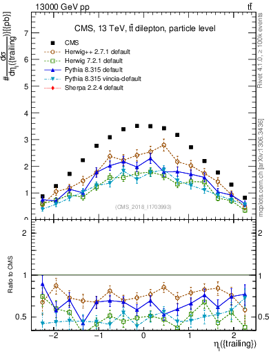 Plot of l.eta in 13000 GeV pp collisions