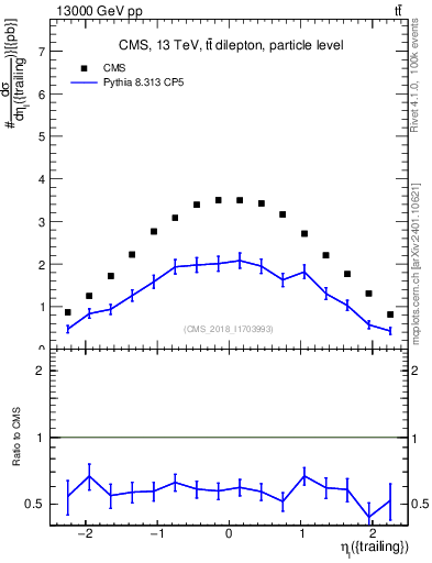 Plot of l.eta in 13000 GeV pp collisions
