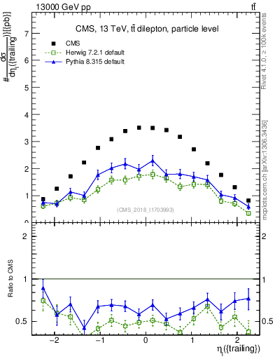 Plot of l.eta in 13000 GeV pp collisions