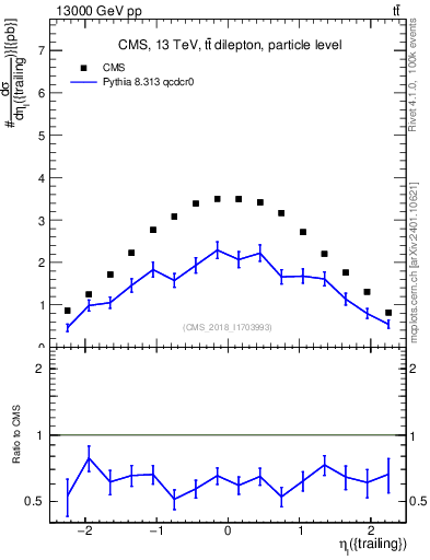 Plot of l.eta in 13000 GeV pp collisions