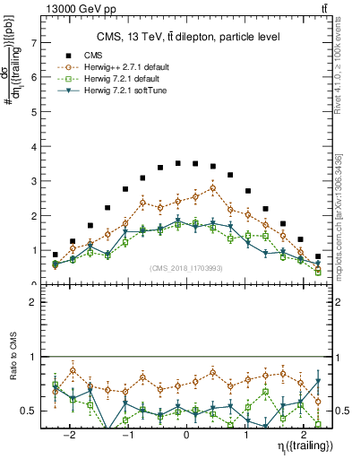 Plot of l.eta in 13000 GeV pp collisions