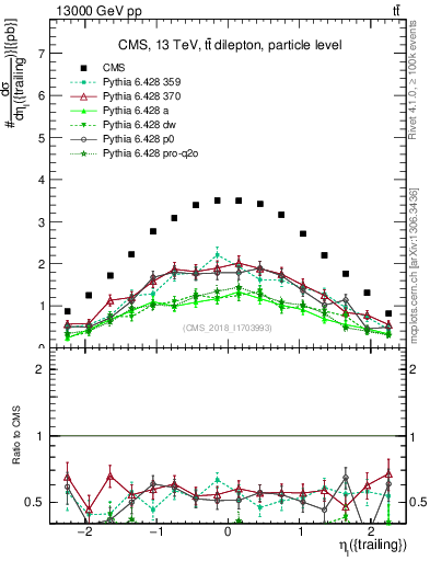 Plot of l.eta in 13000 GeV pp collisions