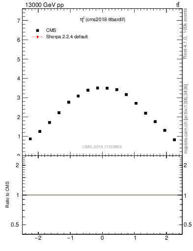 Plot of l.eta in 13000 GeV pp collisions
