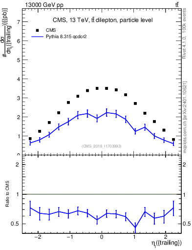 Plot of l.eta in 13000 GeV pp collisions