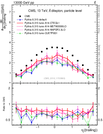 Plot of l.eta in 13000 GeV pp collisions