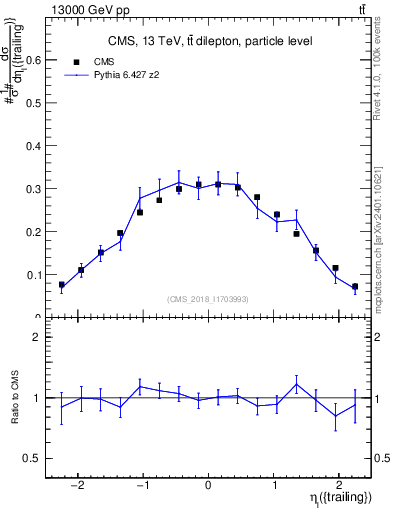 Plot of l.eta in 13000 GeV pp collisions