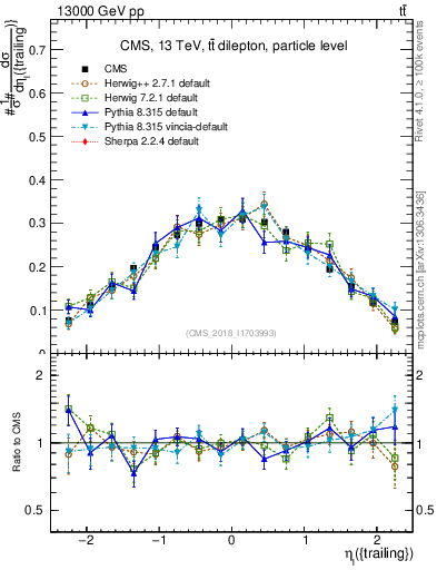 Plot of l.eta in 13000 GeV pp collisions