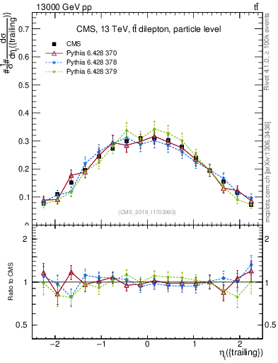 Plot of l.eta in 13000 GeV pp collisions