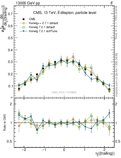 Plot of l.eta in 13000 GeV pp collisions