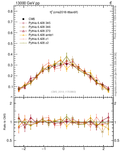 Plot of l.eta in 13000 GeV pp collisions