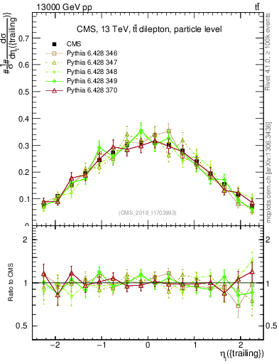 Plot of l.eta in 13000 GeV pp collisions