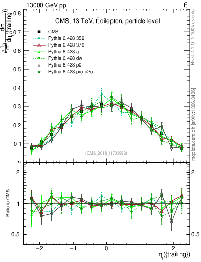 Plot of l.eta in 13000 GeV pp collisions