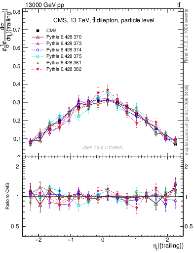 Plot of l.eta in 13000 GeV pp collisions