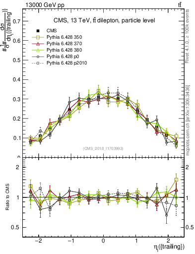 Plot of l.eta in 13000 GeV pp collisions