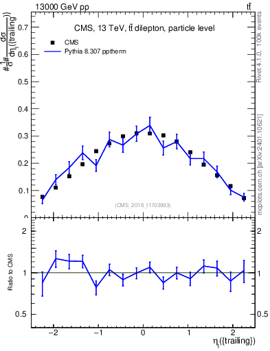 Plot of l.eta in 13000 GeV pp collisions