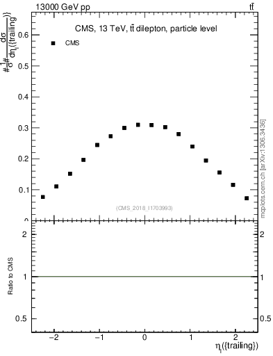 Plot of l.eta in 13000 GeV pp collisions