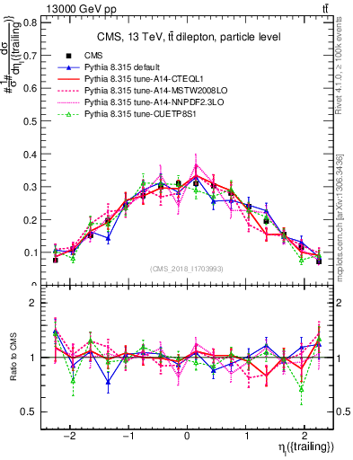 Plot of l.eta in 13000 GeV pp collisions