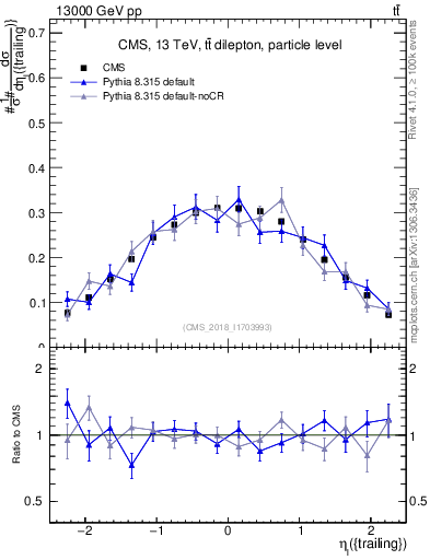 Plot of l.eta in 13000 GeV pp collisions