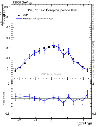 Plot of l.eta in 13000 GeV pp collisions
