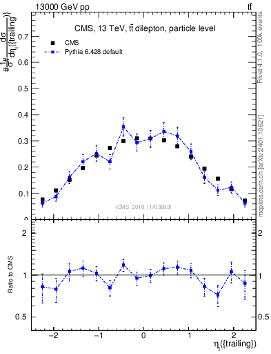Plot of l.eta in 13000 GeV pp collisions