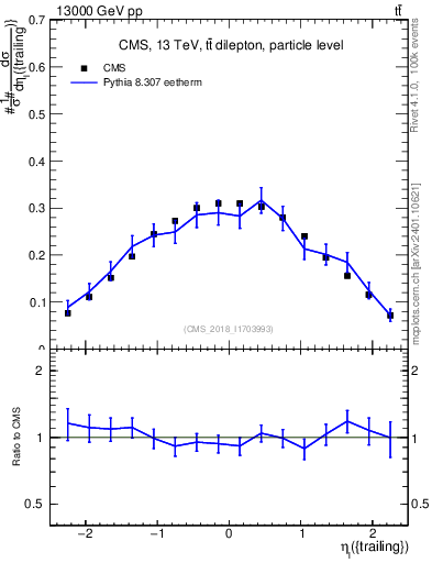 Plot of l.eta in 13000 GeV pp collisions