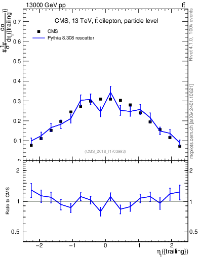 Plot of l.eta in 13000 GeV pp collisions