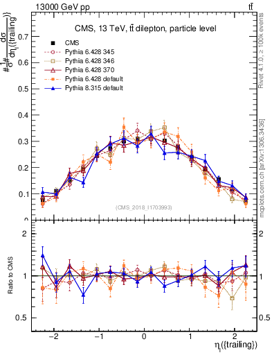 Plot of l.eta in 13000 GeV pp collisions