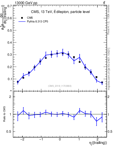 Plot of l.eta in 13000 GeV pp collisions