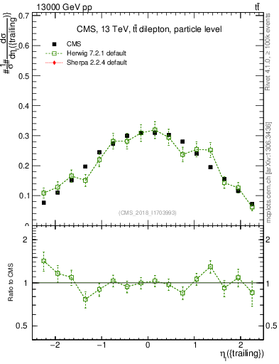 Plot of l.eta in 13000 GeV pp collisions