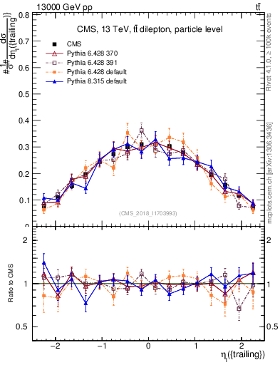 Plot of l.eta in 13000 GeV pp collisions