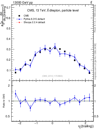 Plot of l.eta in 13000 GeV pp collisions